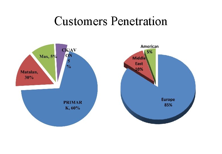 Customers Penetration 