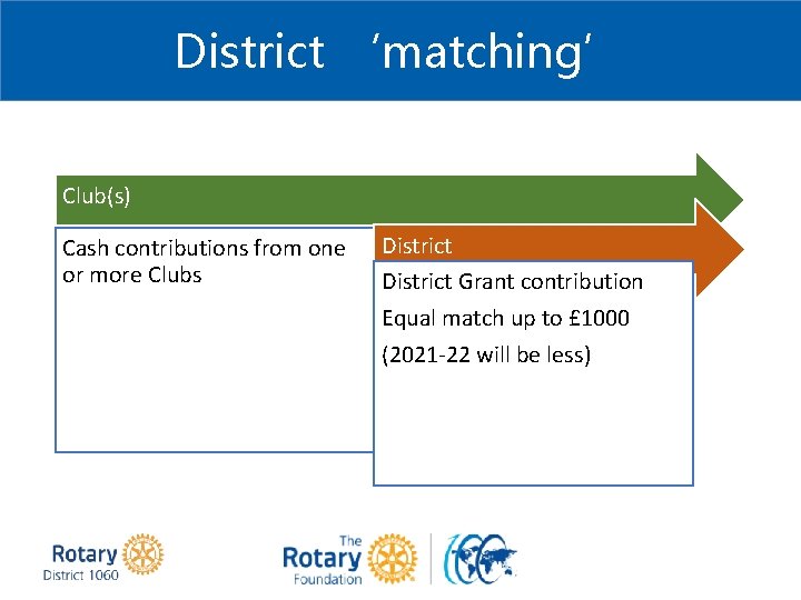 District ‘matching’ Club(s) Cash contributions from one or more Clubs District Grant contribution Equal