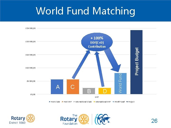World Fund Matching £ 25 000, 00 DDF(C+D) Contribution £ 15 000, 00 £