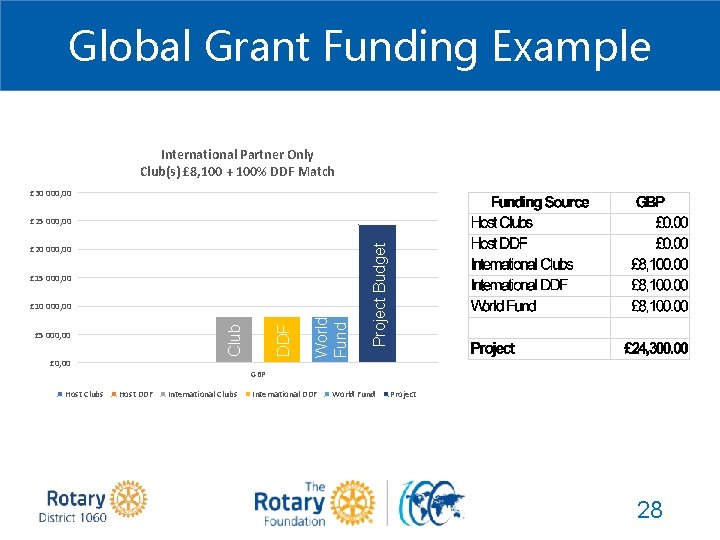 Global Grant Funding Example International Partner Only Club(s) £ 8, 100 + 100% DDF