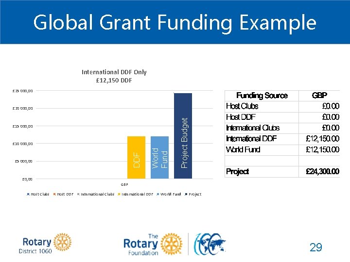 Global Grant Funding Example International DDF Only £ 12, 150 DDF £ 25 000,