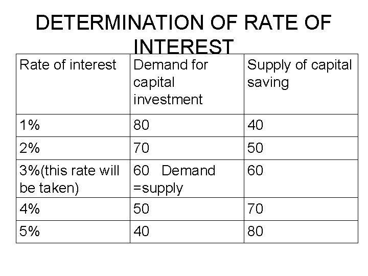 DETERMINATION OF RATE OF INTEREST Rate of interest Demand for capital investment Supply of