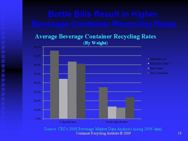 Bottle Bills Result in Higher Beverage Container Recycling Rates Average Beverage Container Recycling Rates