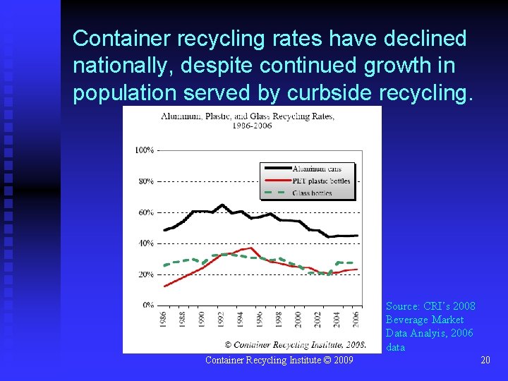 Container recycling rates have declined nationally, despite continued growth in population served by curbside