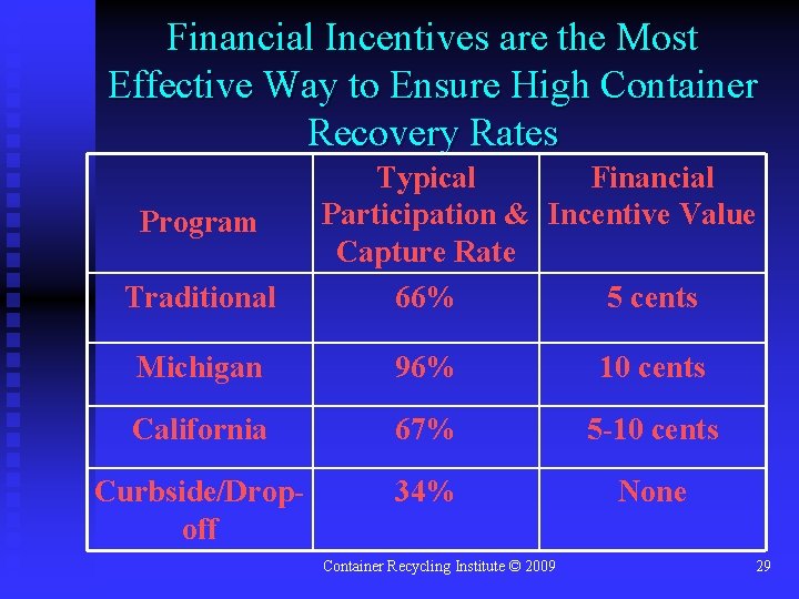 Financial Incentives are the Most Effective Way to Ensure High Container Recovery Rates Program