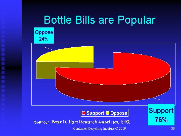 Bottle Bills are Popular Container Recycling Institute © 2009 30 