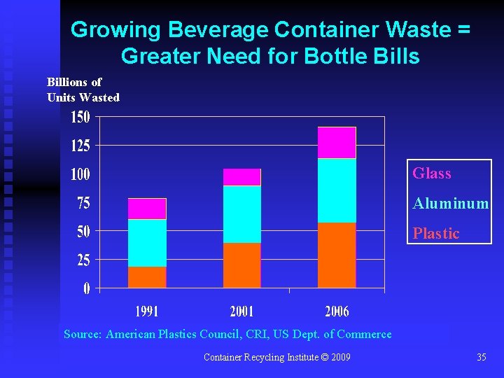 Growing Beverage Container Waste = Greater Need for Bottle Bills Billions of Units Wasted