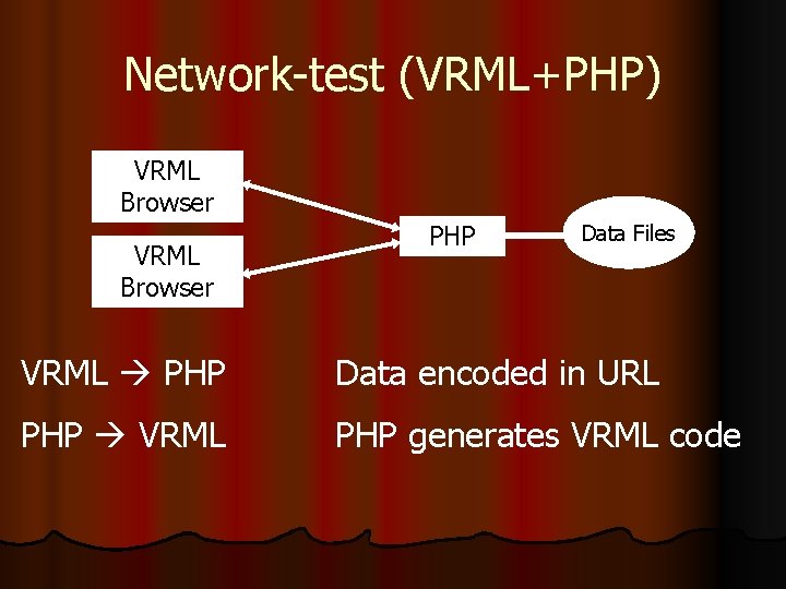 Network-test (VRML+PHP) VRML Browser PHP Data Files VRML PHP Data encoded in URL PHP