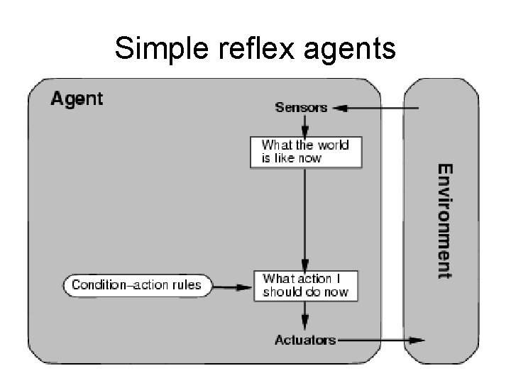 Simple reflex agents 