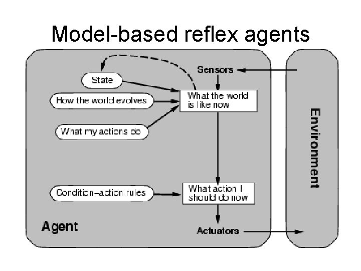 Model-based reflex agents 