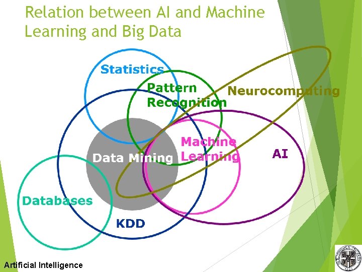 Relation between AI and Machine Learning and Big Data Artificial Intelligence 