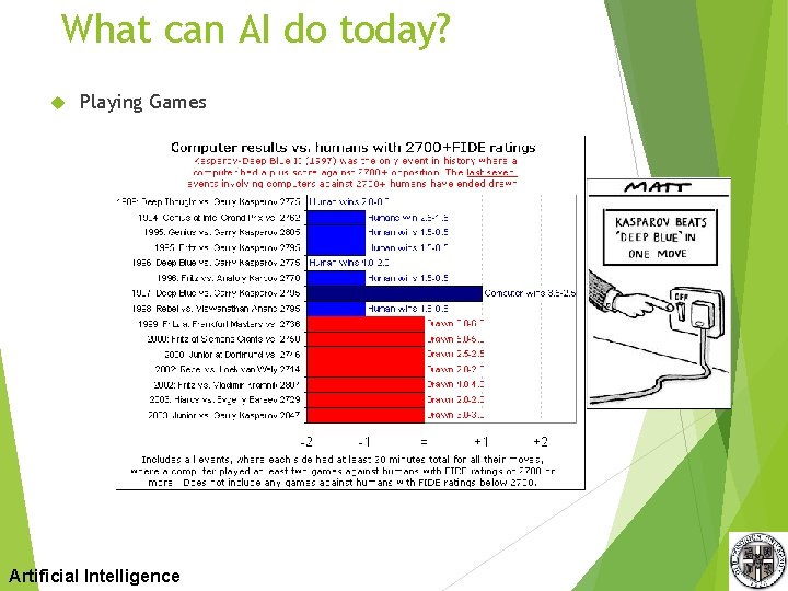 What can AI do today? Playing Games Artificial Intelligence 