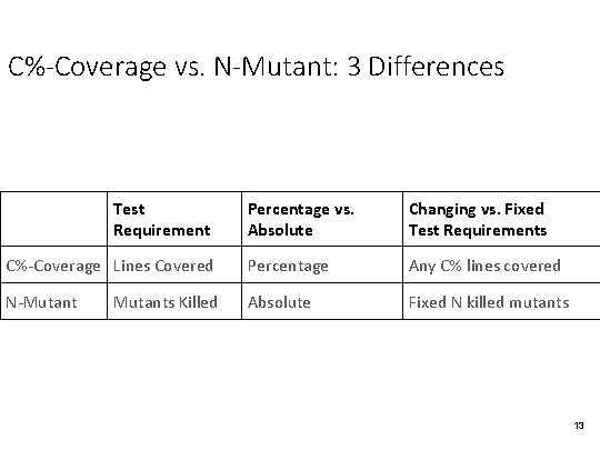 C%-Coverage vs. N-Mutant: 3 Differences Test Requirement Percentage vs. Absolute Changing vs. Fixed Test