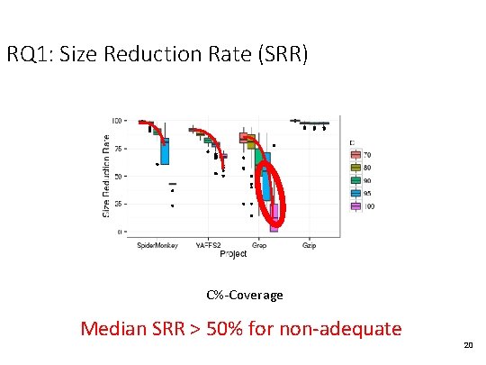 RQ 1: Size Reduction Rate (SRR) C%-Coverage Median SRR > 50% for non-adequate 20