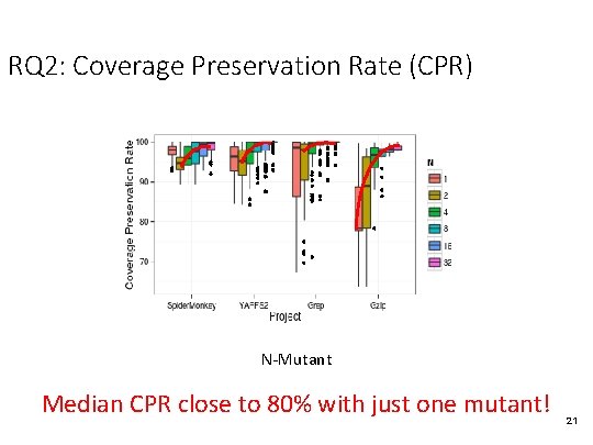 RQ 2: Coverage Preservation Rate (CPR) N-Mutant Median CPR close to 80% with just