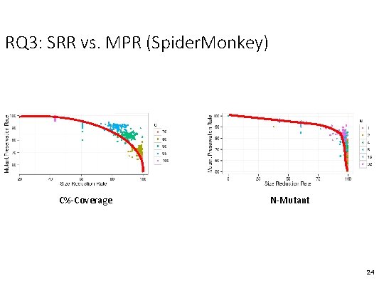 RQ 3: SRR vs. MPR (Spider. Monkey) C%-Coverage N-Mutant 24 