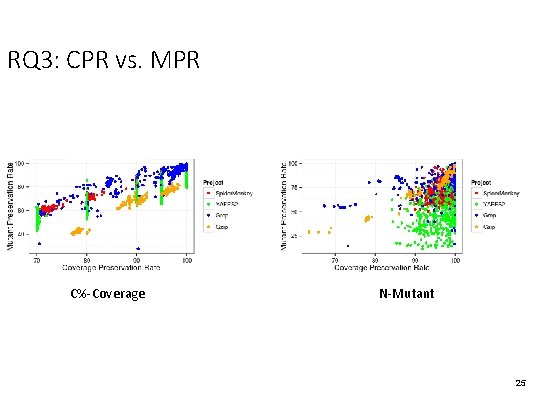 RQ 3: CPR vs. MPR C%-Coverage N-Mutant 25 
