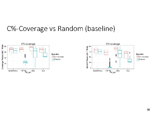 C%-Coverage vs Random (baseline) 30 