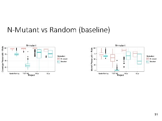 N-Mutant vs Random (baseline) 31 