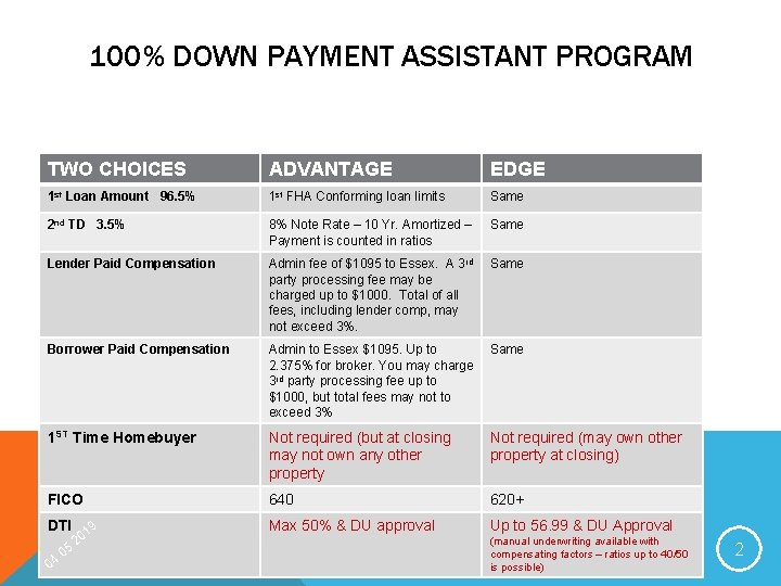 100% DOWN PAYMENT ASSISTANT PROGRAM TWO CHOICES ADVANTAGE EDGE 1 st Loan Amount 96.