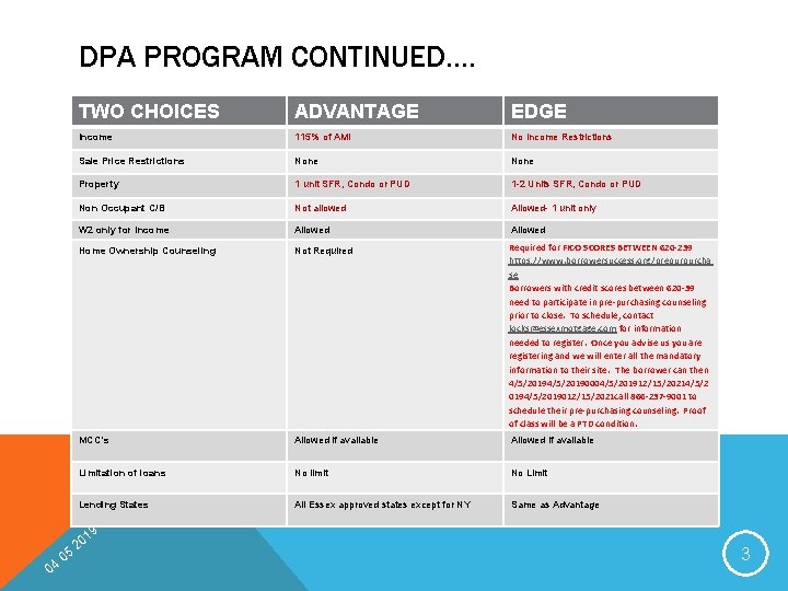 DPA PROGRAM CONTINUED…. TWO CHOICES ADVANTAGE EDGE Income 115% of AMI No Income Restrictions