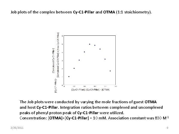 Job plots of the complex between Cy-C 1 -Pillar and OTMA (1: 1 stoichiometry).