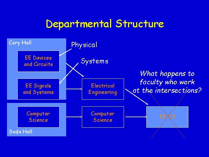 Departmental Structure Cory Hall EE Devices and Circuits Physical Systems EE Signals and Systems