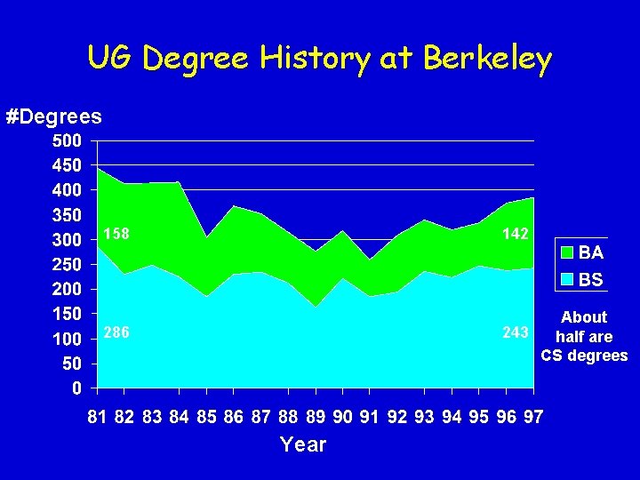UG Degree History at Berkeley #Degrees 158 142 286 About 243 half are CS