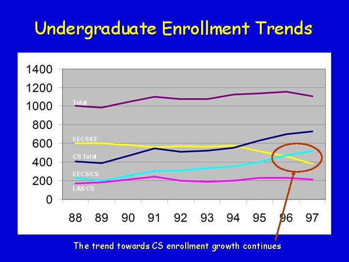 Undergraduate Enrollment Trends Total EECS/EE CS Total EECS/CS L&S CS The trend towards CS