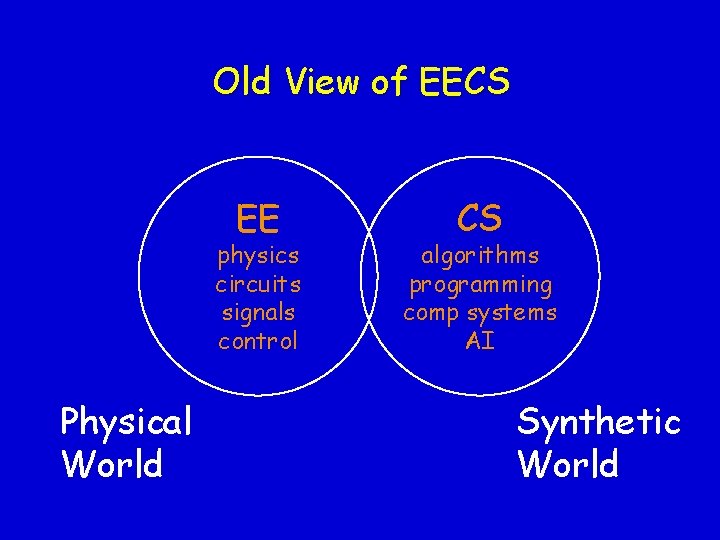 Old View of EECS EE physics circuits signals control Physical World CS algorithms programming