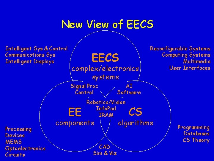 New View of EECS Intelligent Sys & Control Communications Sys Intelligent Displays EECS complex/electronics