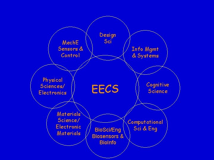 Mech. E Sensors & Control Physical Sciences/ Electronics Materials Science/ Electronic Materials Design Sci