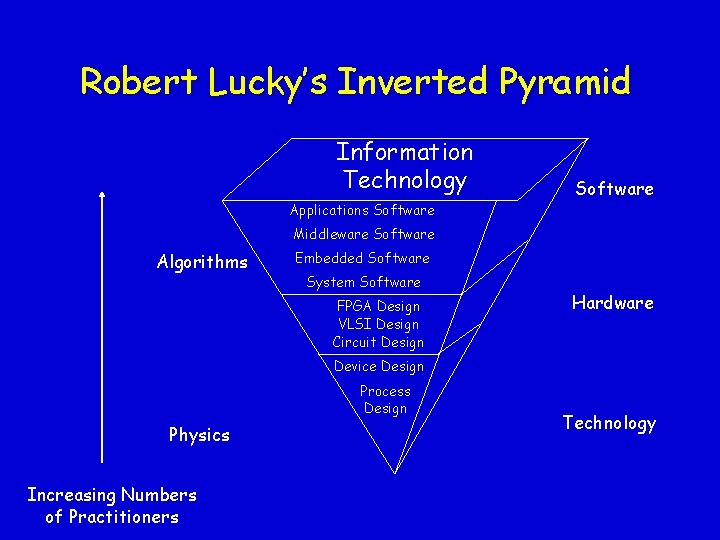 Robert Lucky’s Inverted Pyramid Information Technology Applications Software Middleware Software Algorithms Embedded Software System