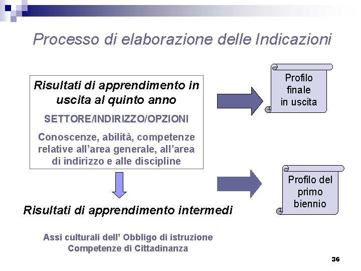 Processo di elaborazione delle Indicazioni Risultati di apprendimento in uscita al quinto anno Profilo