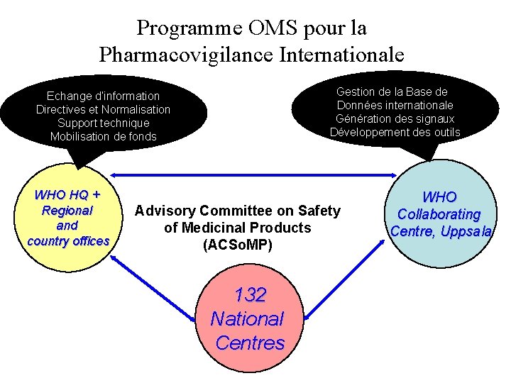 Programme OMS pour la Pharmacovigilance Internationale Gestion de la Base de Données internationale Génération