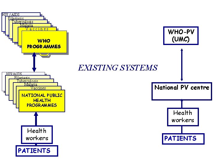 HIV / AIDS Filariasis Tuberculosis Malaria Vaccines WHO-PV (UMC) WHO PROGRAMMES EXISTING SYSTEMS HIV/AIDS