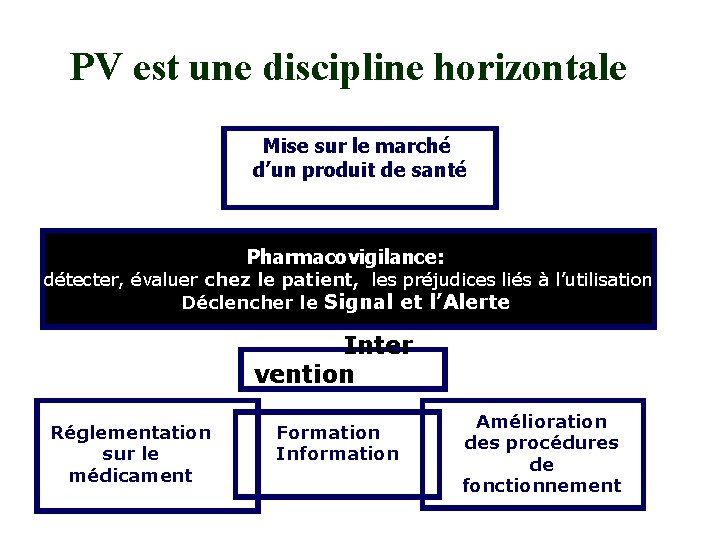 PV est une discipline horizontale Mise sur le marché d’un produit de santé Pharmacovigilance: