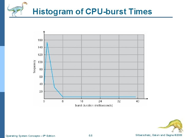 Histogram of CPU-burst Times Operating System Concepts – 8 th Edition 5. 5 Silberschatz,