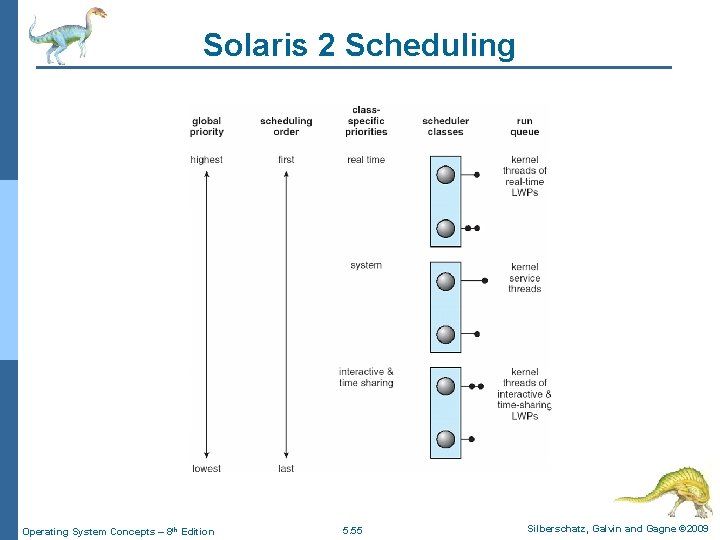 Solaris 2 Scheduling Operating System Concepts – 8 th Edition 5. 55 Silberschatz, Galvin