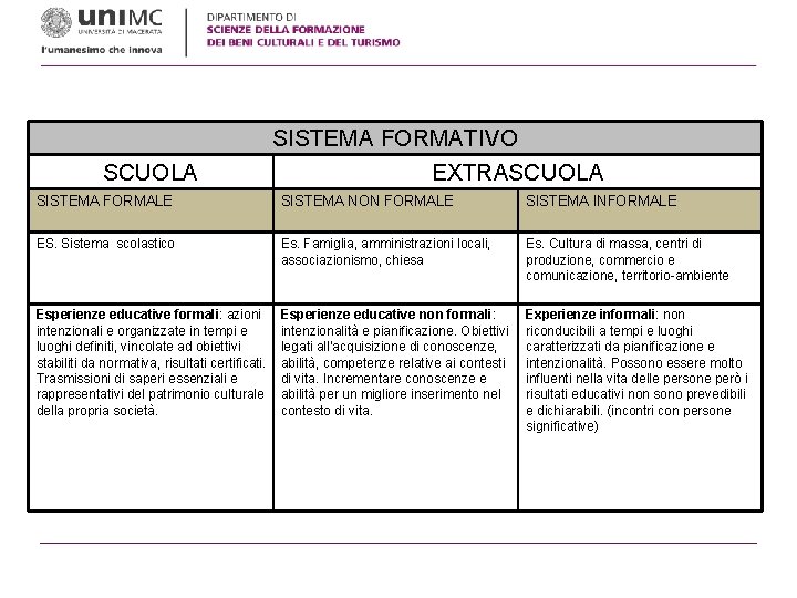 SCUOLA SISTEMA FORMATIVO EXTRASCUOLA SISTEMA FORMALE SISTEMA NON FORMALE SISTEMA INFORMALE ES. Sistema scolastico