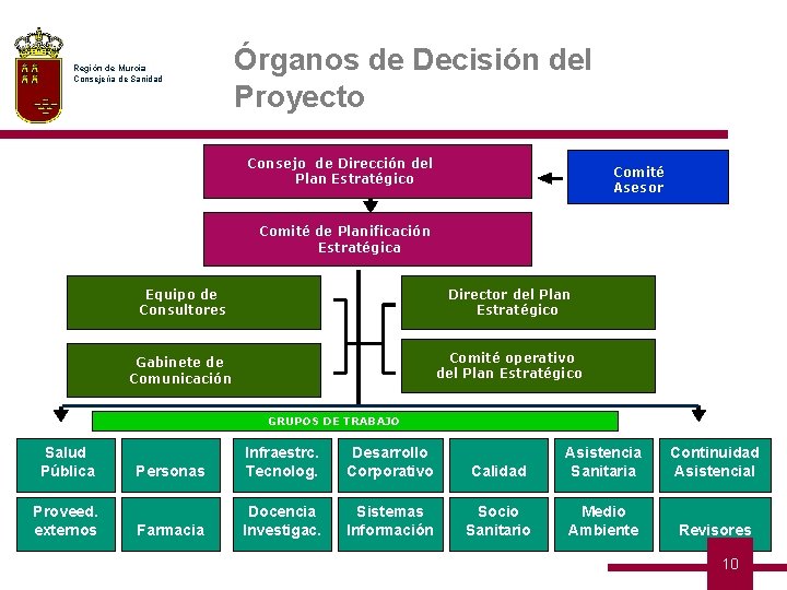 Región de Murcia Consejería de Sanidad Órganos de Decisión del Proyecto Consejo de Dirección