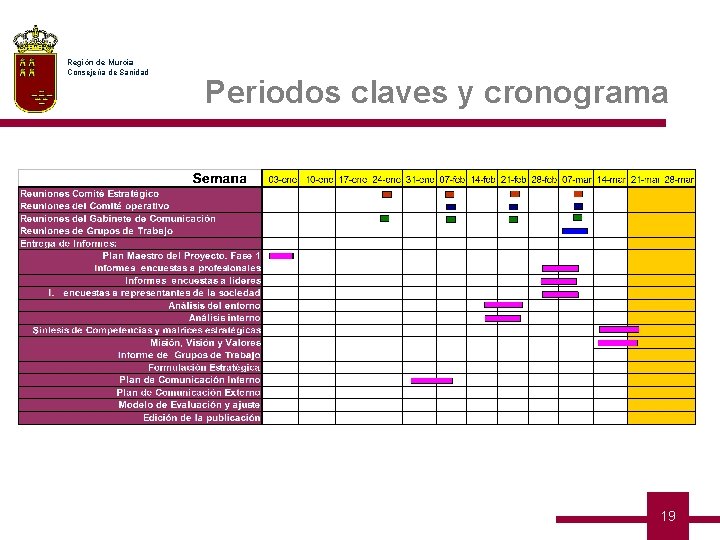 Región de Murcia Consejería de Sanidad Periodos claves y cronograma 19 