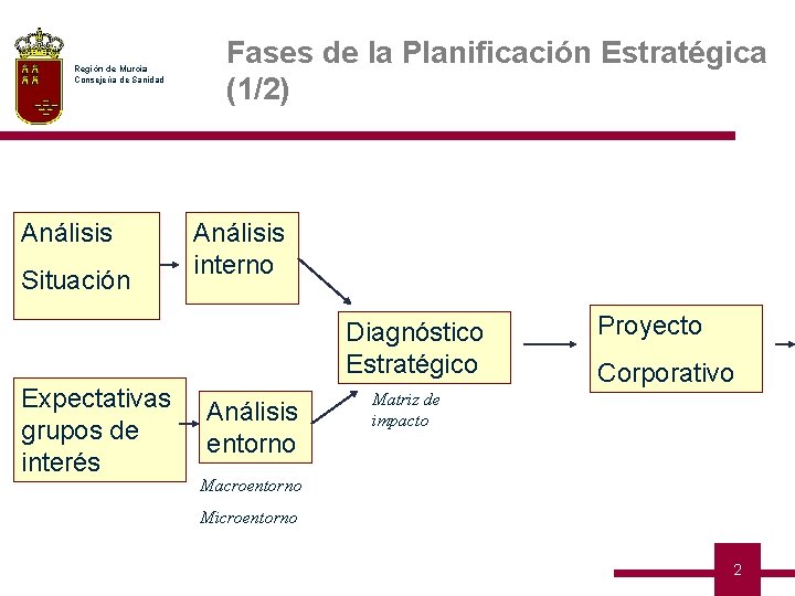 Región de Murcia Consejería de Sanidad Análisis Situación Fases de la Planificación Estratégica (1/2)