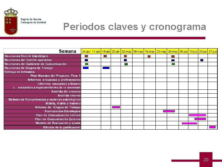 Región de Murcia Consejería de Sanidad Periodos claves y cronograma 20 