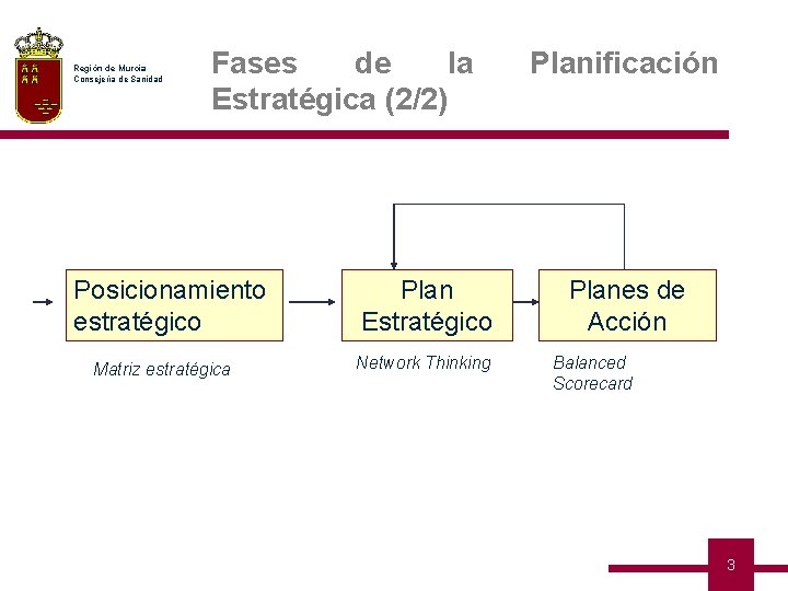 Región de Murcia Consejería de Sanidad Fases de la Estratégica (2/2) Posicionamiento estratégico Matriz