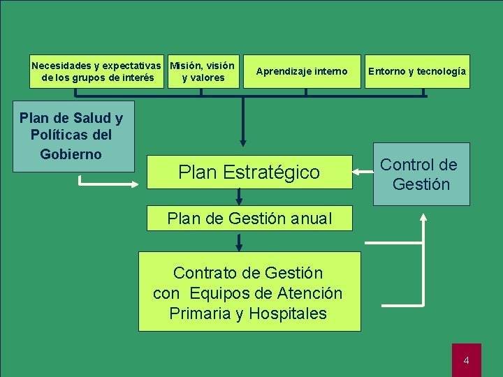 Región de Murcia Consejería de Sanidad Necesidades y expectativas Misión, visión de los grupos