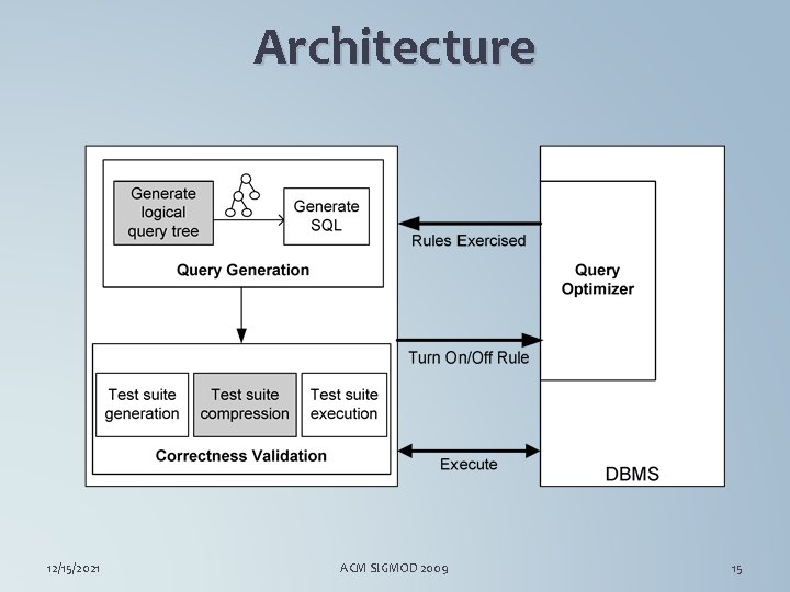 Architecture 12/15/2021 ACM SIGMOD 2009 15 
