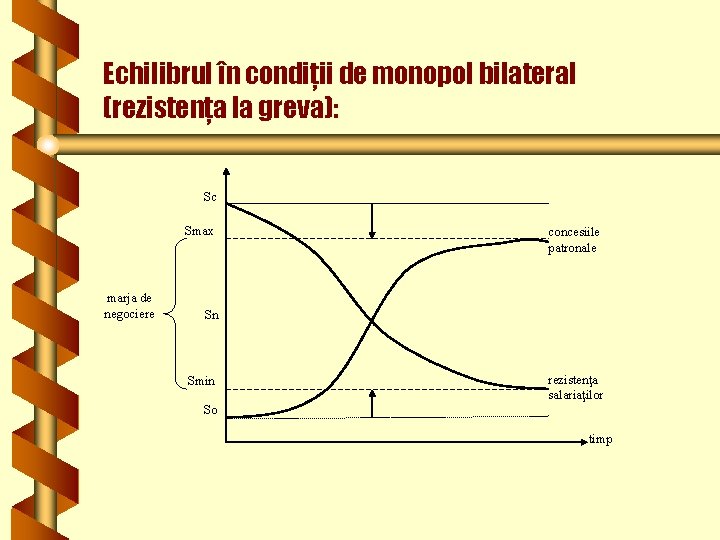 Echilibrul în condiţii de monopol bilateral (rezistenţa la greva): Sc Smax marja de negociere