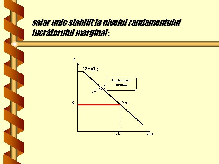 salar unic stabilit la nivelul randamentului lucrătorului marginal : S Wma(L) Exploatarea muncii S