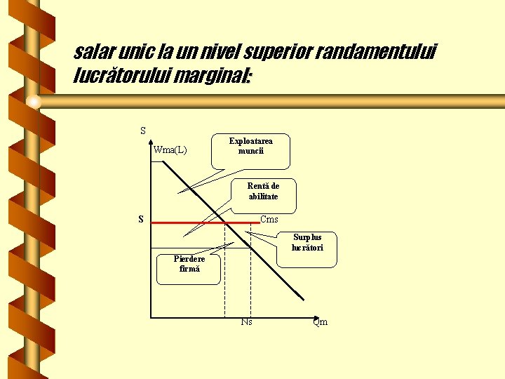 salar unic la un nivel superior randamentului lucrătorului marginal: S Wma(L) Exploatarea muncii Rentă